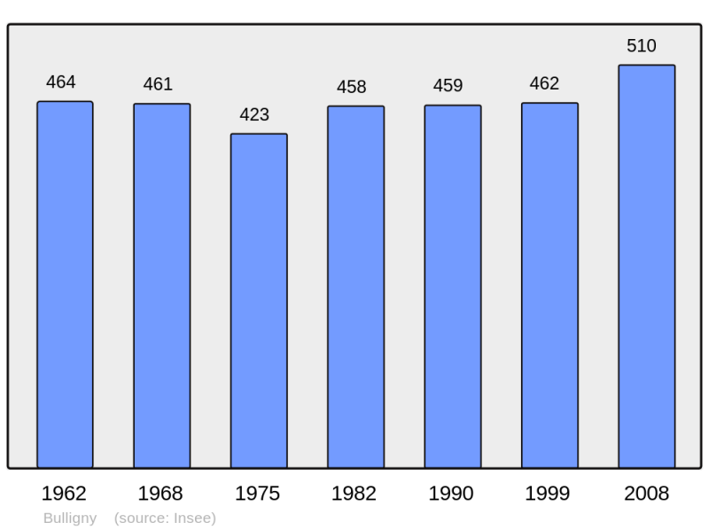 Soubor:Population - Municipality code 54105.png