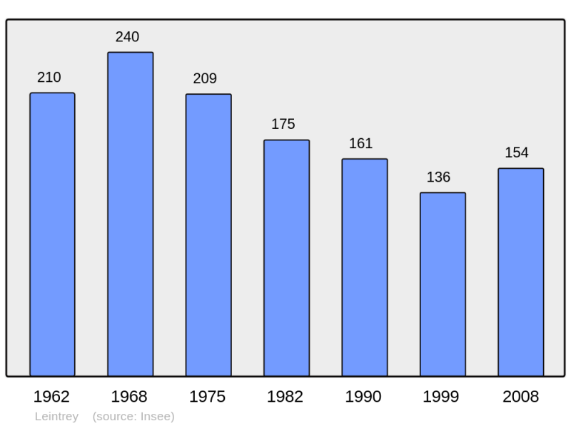 Soubor:Population - Municipality code 54308.png