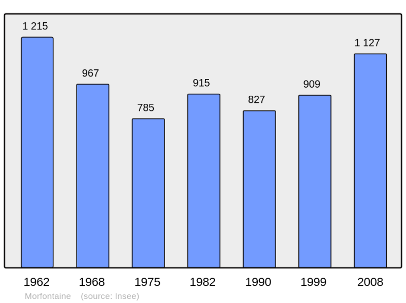 Soubor:Population - Municipality code 54385.png