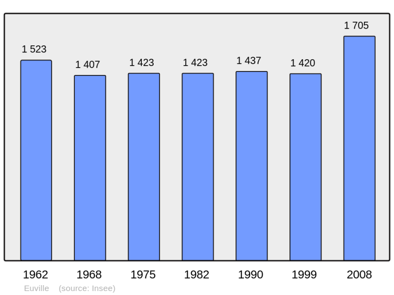 Soubor:Population - Municipality code 55184.png