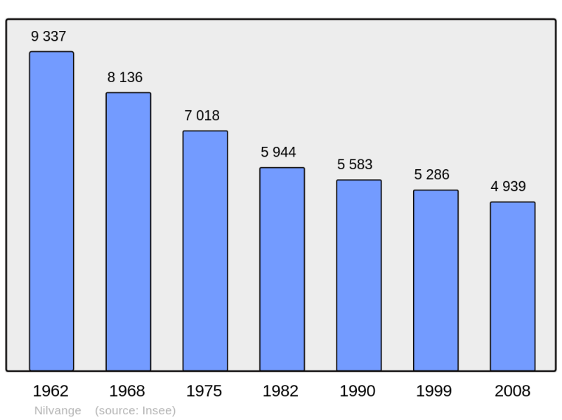 Soubor:Population - Municipality code 57508.png