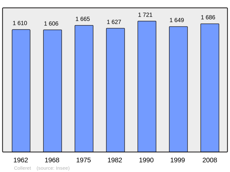 Soubor:Population - Municipality code 59151.png