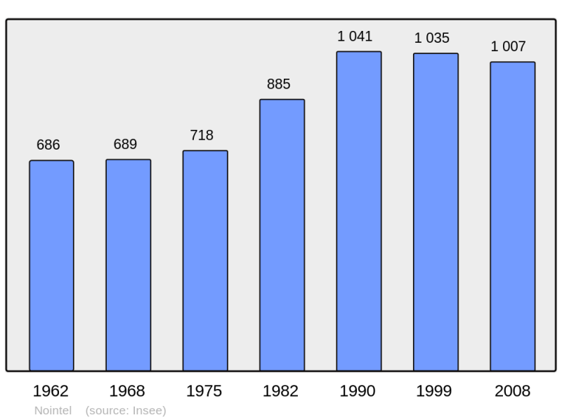 Soubor:Population - Municipality code 60464.png