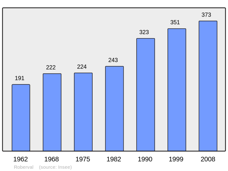 Soubor:Population - Municipality code 60541.png