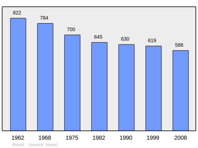Soubor:Population - Municipality code 61055.png