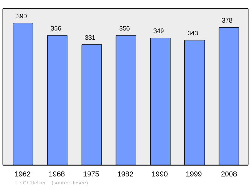 Soubor:Population - Municipality code 61102.png