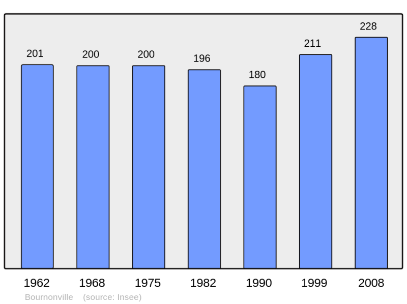 Soubor:Population - Municipality code 62165.png