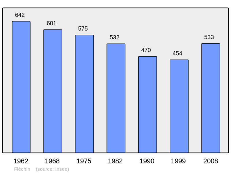 Soubor:Population - Municipality code 62336.png