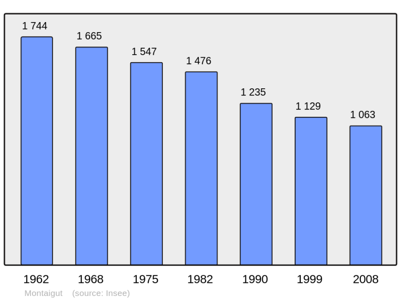 Soubor:Population - Municipality code 63233.png