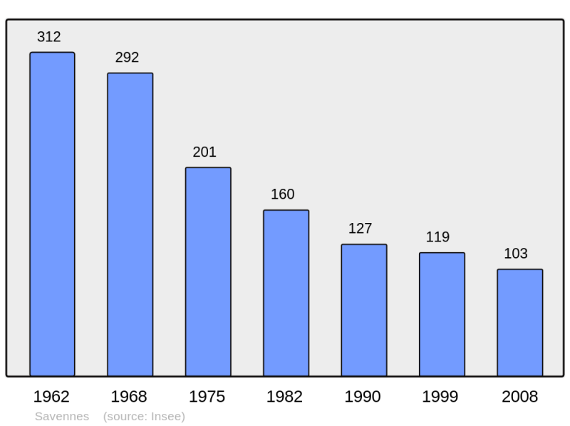 Soubor:Population - Municipality code 63416.png