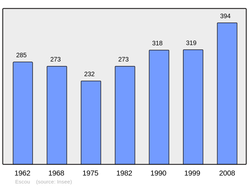 Soubor:Population - Municipality code 64207.png
