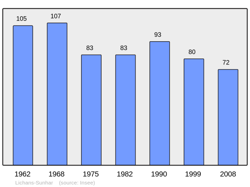 Soubor:Population - Municipality code 64340.png