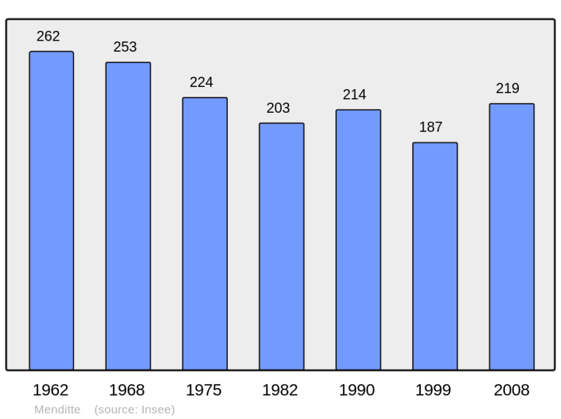 Soubor:Population - Municipality code 64378.png
