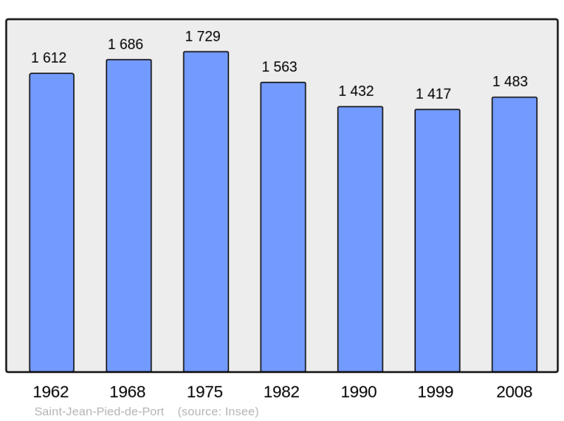 Soubor:Population - Municipality code 64485.png