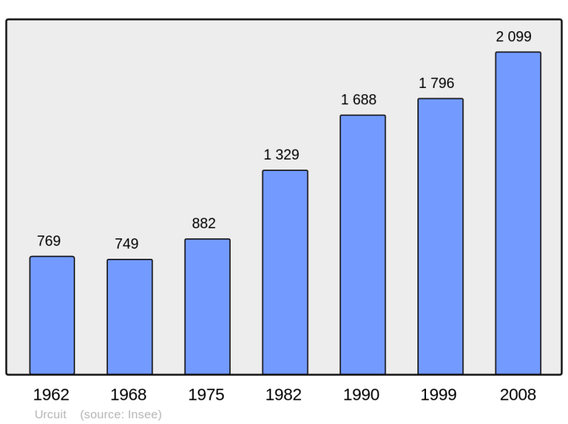 Soubor:Population - Municipality code 64540.png