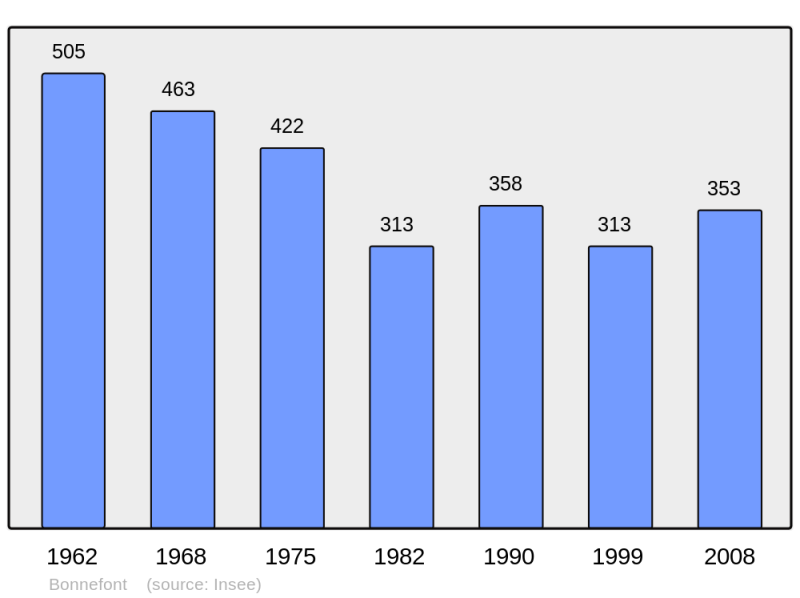 Soubor:Population - Municipality code 65095.png