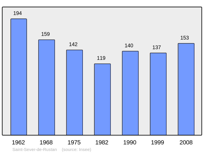Soubor:Population - Municipality code 65397.png