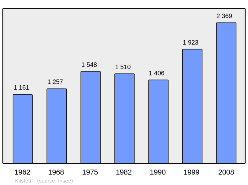 Soubor:Population - Municipality code 67237.png