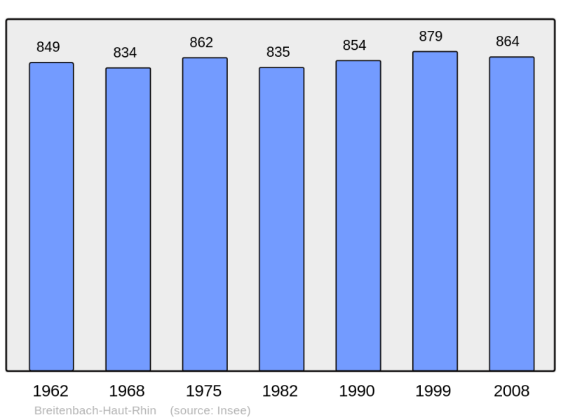 Soubor:Population - Municipality code 68051.png