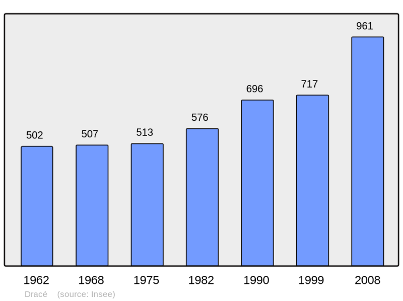 Soubor:Population - Municipality code 69077.png