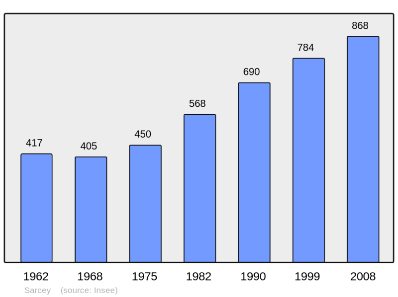 Soubor:Population - Municipality code 69173.png