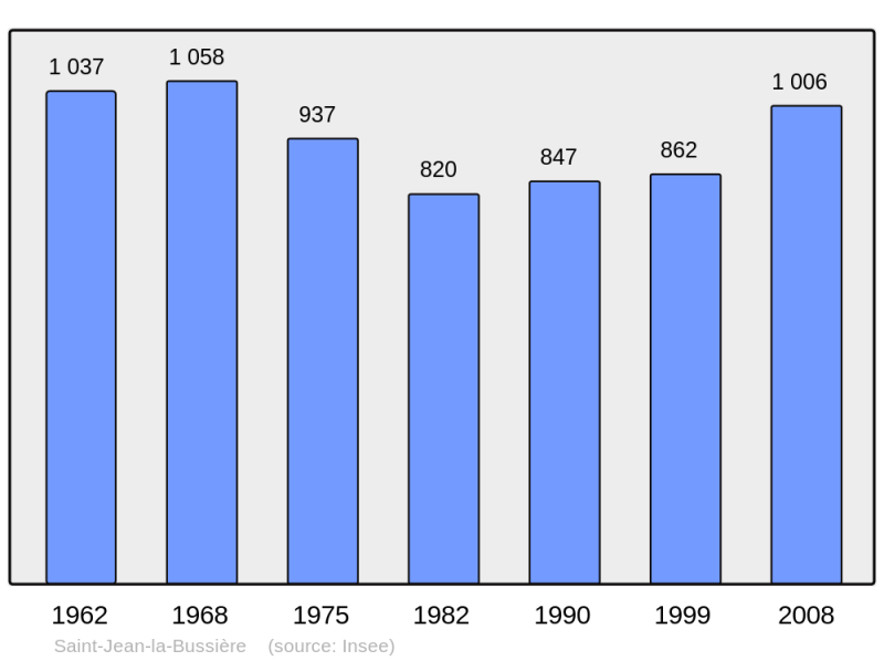 Soubor:Population - Municipality code 69214.png