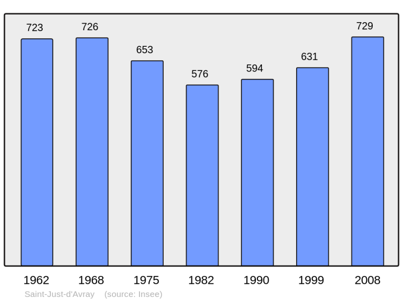 Soubor:Population - Municipality code 69217.png
