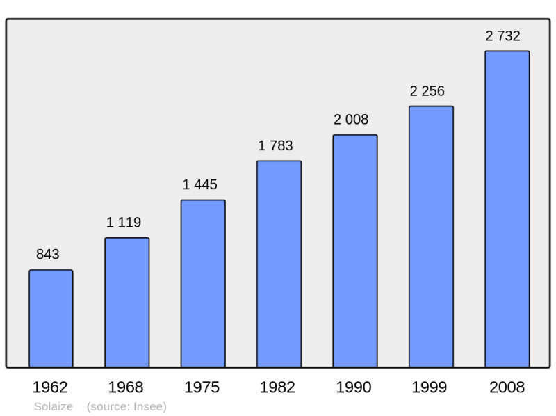 Soubor:Population - Municipality code 69296.png