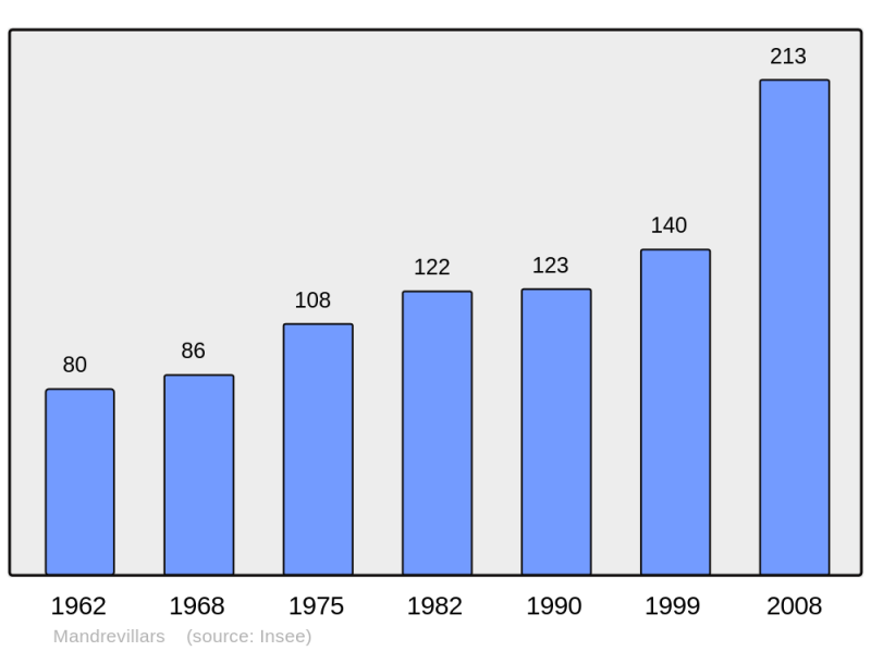 Soubor:Population - Municipality code 70330.png