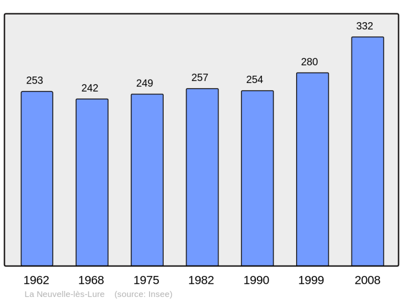 Soubor:Population - Municipality code 70385.png