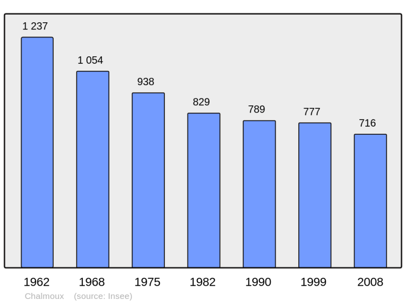 Soubor:Population - Municipality code 71075.png