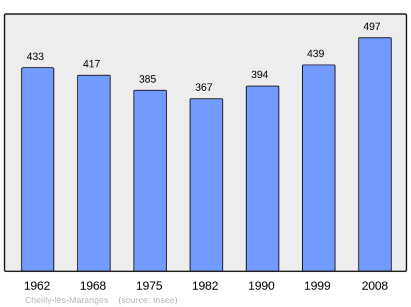 Soubor:Population - Municipality code 71122.png