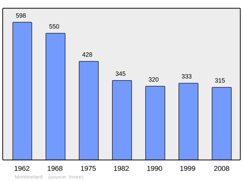Soubor:Population - Municipality code 71316.png