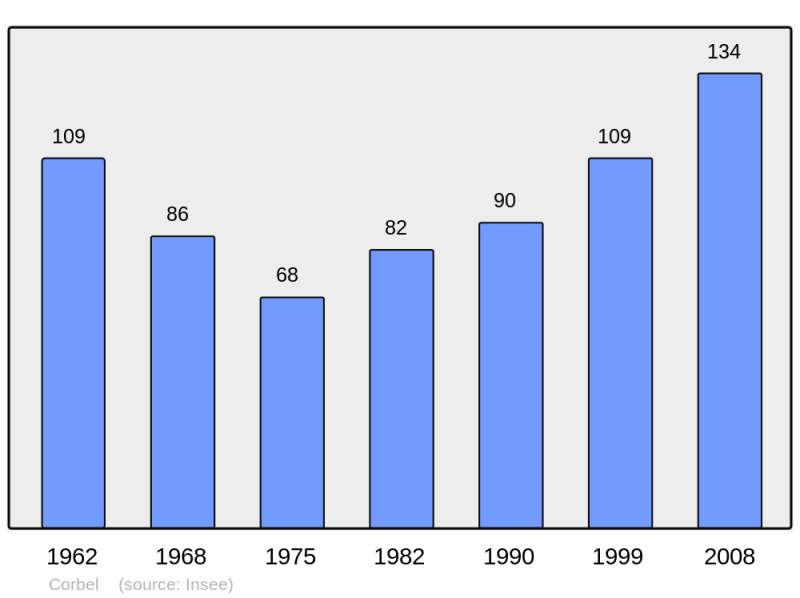 Soubor:Population - Municipality code 73092.png
