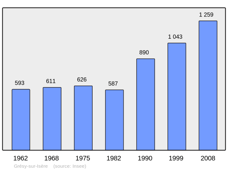 Soubor:Population - Municipality code 73129.png