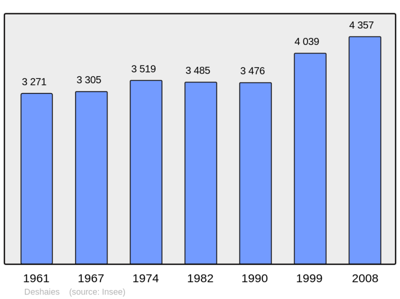 Soubor:Population - Municipality code 97111.png