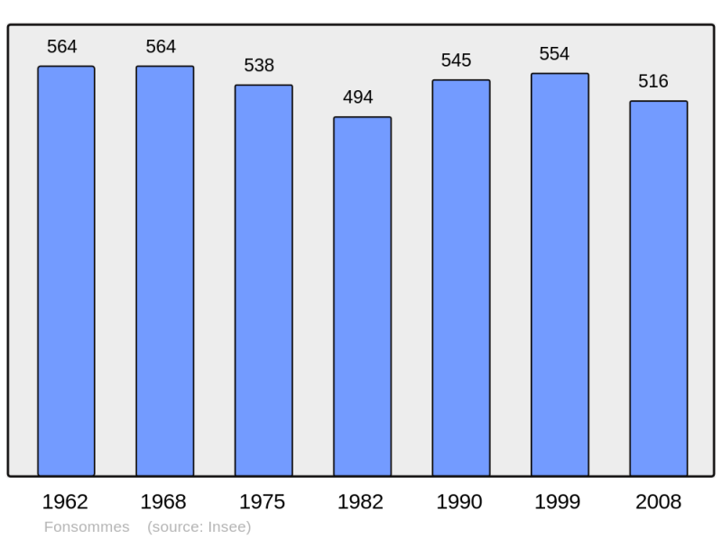 Soubor:Population - Municipality code 02319.png