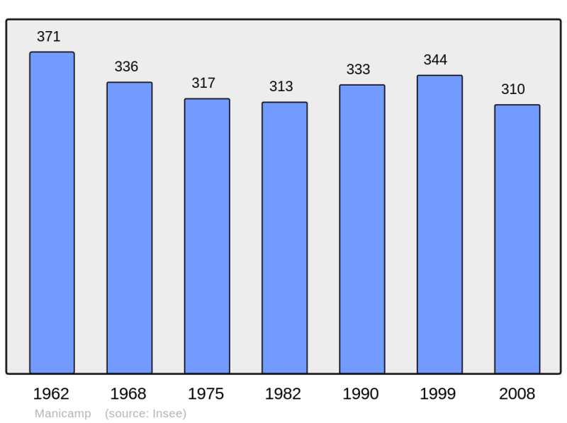 Soubor:Population - Municipality code 02456.png