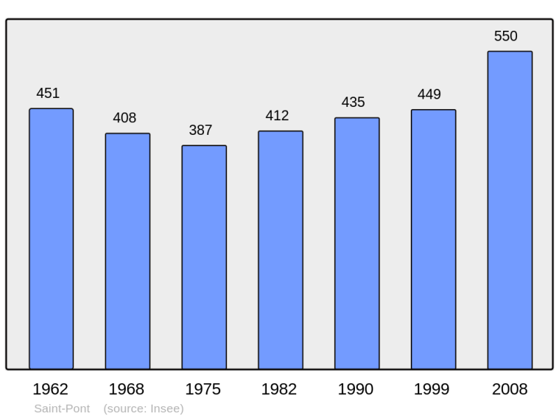 Soubor:Population - Municipality code 03252.png