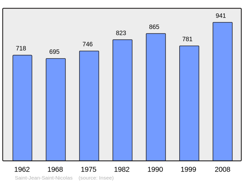 Soubor:Population - Municipality code 05145.png