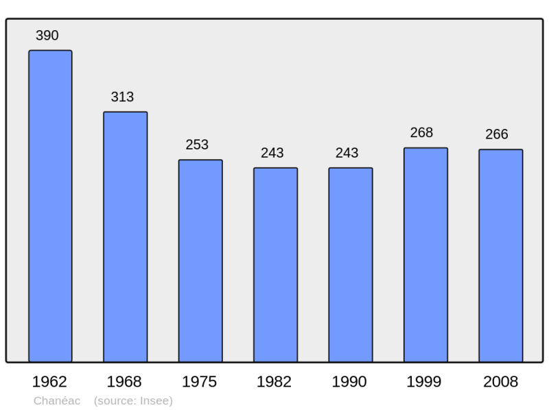 Soubor:Population - Municipality code 07054.png
