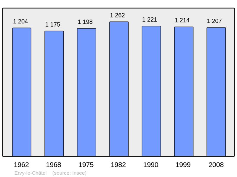 Soubor:Population - Municipality code 10140.png