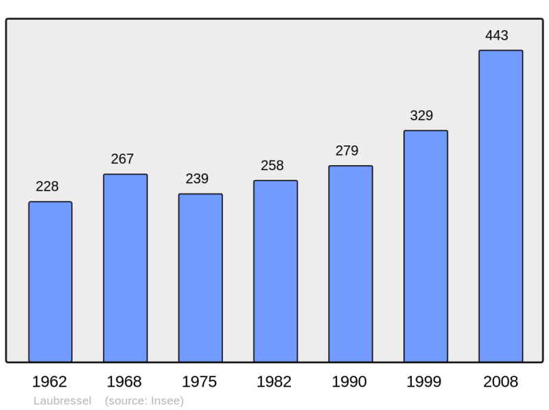 Soubor:Population - Municipality code 10190.png
