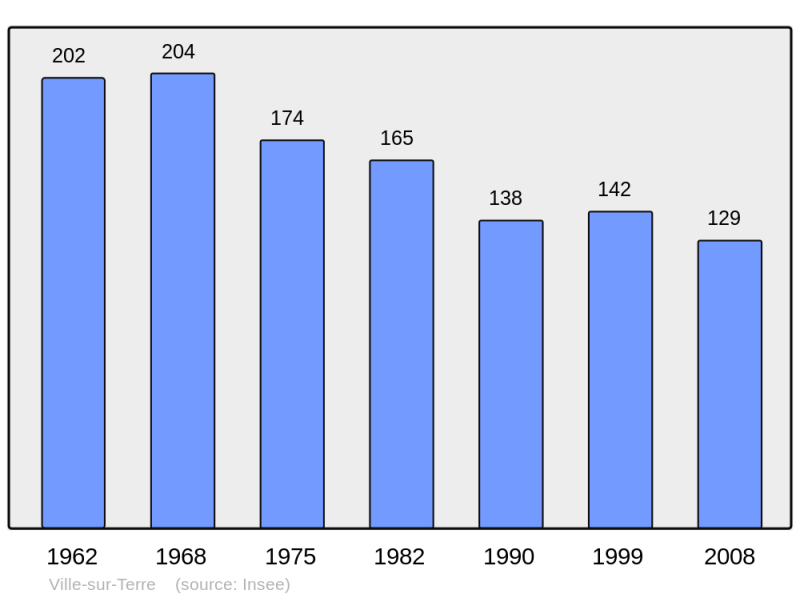 Soubor:Population - Municipality code 10428.png