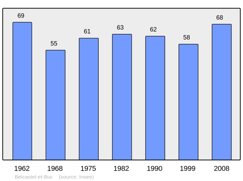Soubor:Population - Municipality code 11029.png