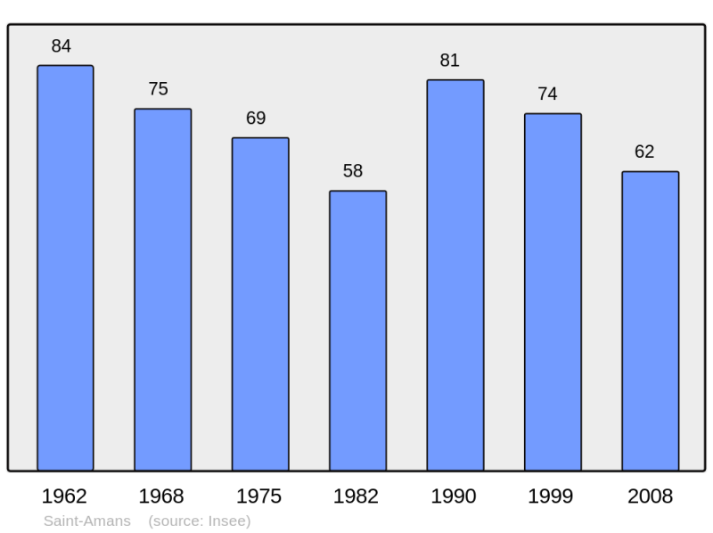 Soubor:Population - Municipality code 11331.png