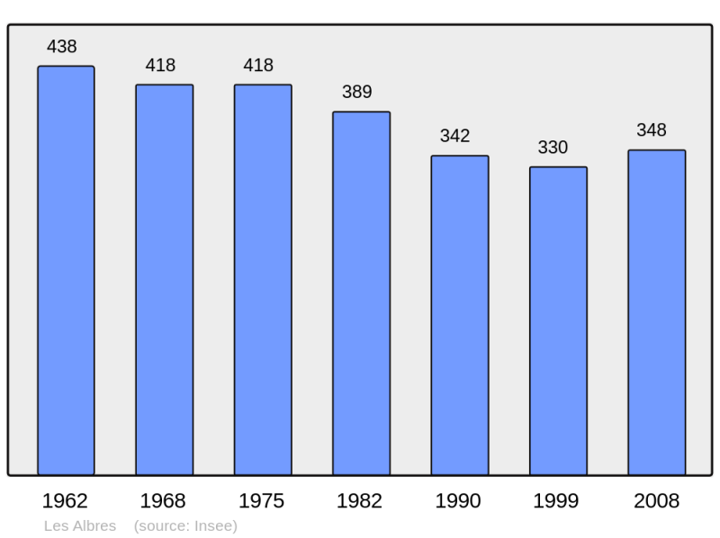 Soubor:Population - Municipality code 12003.png