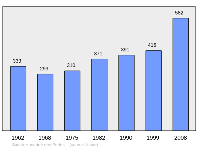 Soubor:Population - Municipality code 14591.png