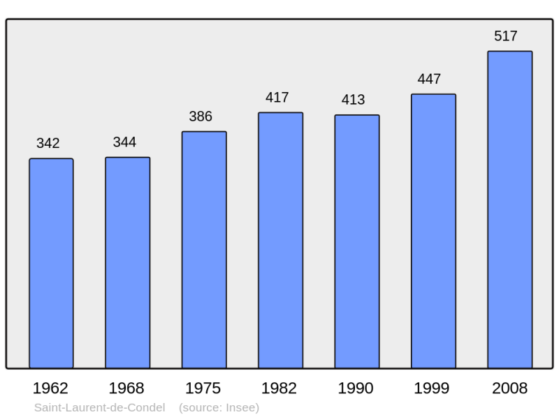 Soubor:Population - Municipality code 14603.png