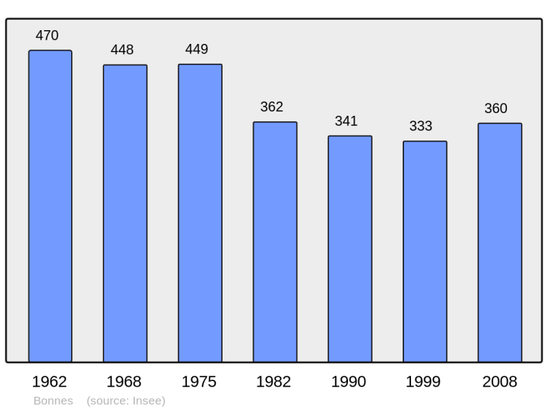 Soubor:Population - Municipality code 16049.png